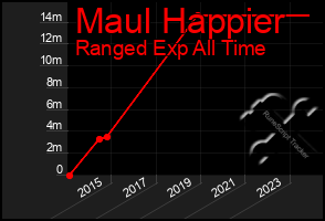 Total Graph of Maul Happier
