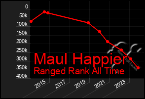 Total Graph of Maul Happier