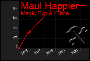 Total Graph of Maul Happier