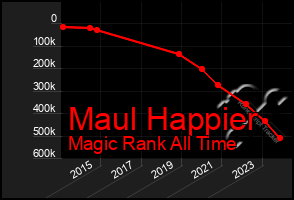 Total Graph of Maul Happier