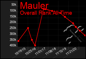 Total Graph of Mauler