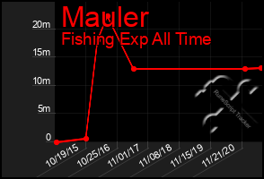 Total Graph of Mauler