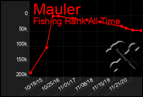 Total Graph of Mauler