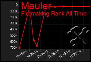 Total Graph of Mauler