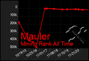 Total Graph of Mauler