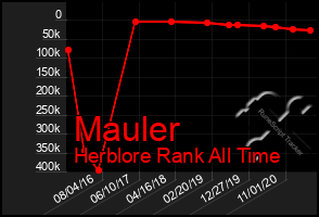 Total Graph of Mauler