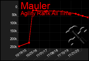 Total Graph of Mauler