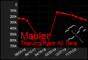 Total Graph of Mauler