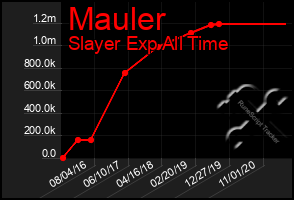 Total Graph of Mauler