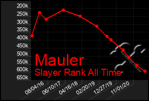 Total Graph of Mauler