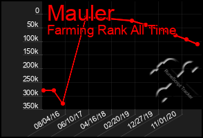 Total Graph of Mauler