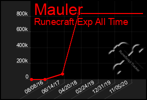 Total Graph of Mauler