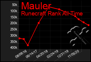 Total Graph of Mauler