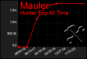 Total Graph of Mauler