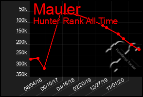 Total Graph of Mauler