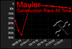 Total Graph of Mauler