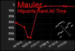 Total Graph of Mauler