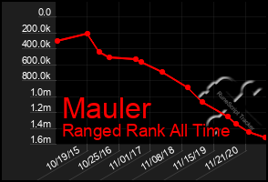 Total Graph of Mauler