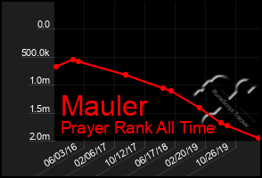 Total Graph of Mauler