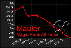 Total Graph of Mauler