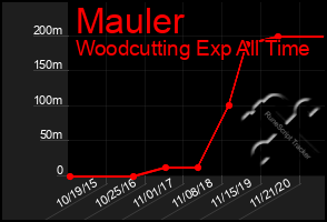 Total Graph of Mauler