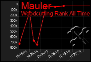 Total Graph of Mauler