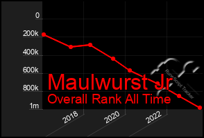 Total Graph of Maulwurst Jr