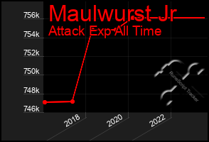 Total Graph of Maulwurst Jr