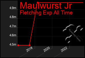 Total Graph of Maulwurst Jr