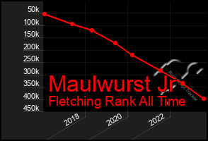 Total Graph of Maulwurst Jr