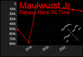 Total Graph of Maulwurst Jr