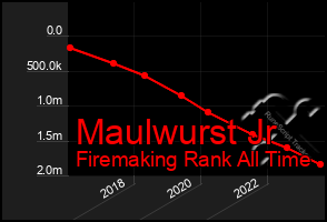 Total Graph of Maulwurst Jr