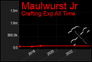 Total Graph of Maulwurst Jr