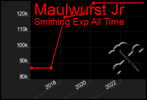 Total Graph of Maulwurst Jr