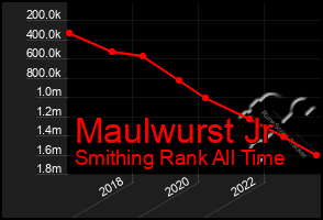 Total Graph of Maulwurst Jr