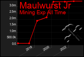 Total Graph of Maulwurst Jr