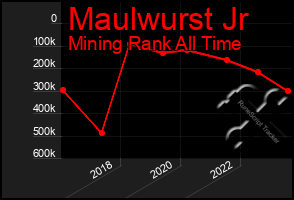 Total Graph of Maulwurst Jr