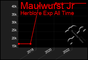 Total Graph of Maulwurst Jr