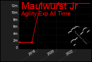 Total Graph of Maulwurst Jr