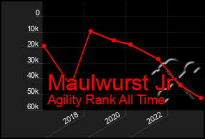 Total Graph of Maulwurst Jr