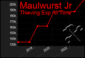 Total Graph of Maulwurst Jr