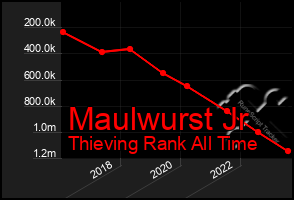 Total Graph of Maulwurst Jr