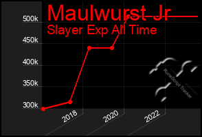 Total Graph of Maulwurst Jr