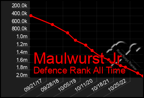 Total Graph of Maulwurst Jr