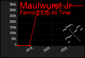 Total Graph of Maulwurst Jr