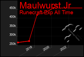 Total Graph of Maulwurst Jr