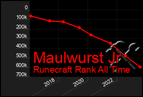 Total Graph of Maulwurst Jr