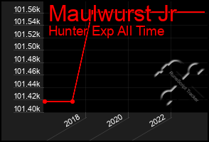 Total Graph of Maulwurst Jr