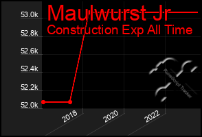 Total Graph of Maulwurst Jr