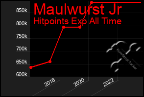 Total Graph of Maulwurst Jr